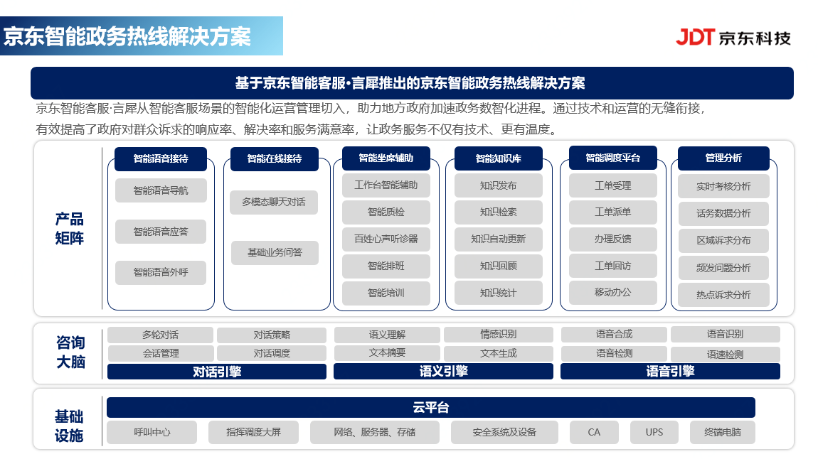 京东科技何晓冬:政务热线要从智能技术应用期到社会价值创造期